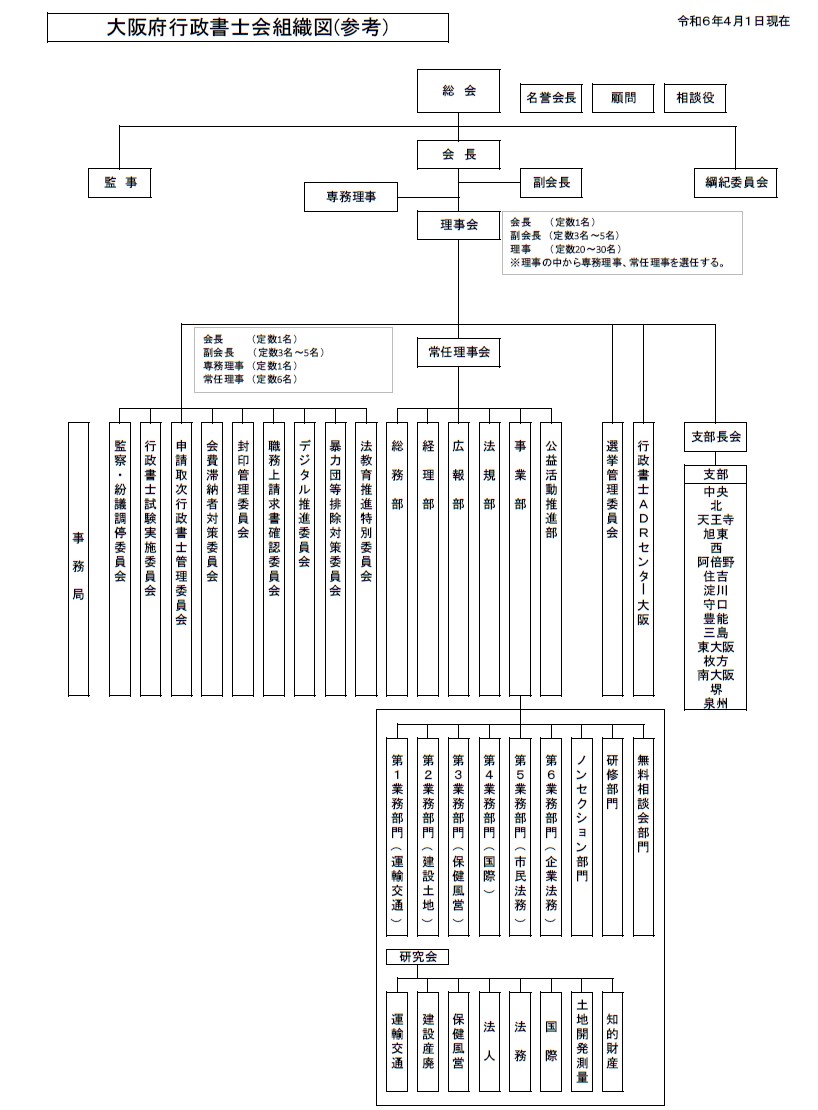 大阪府行政書士会組織図