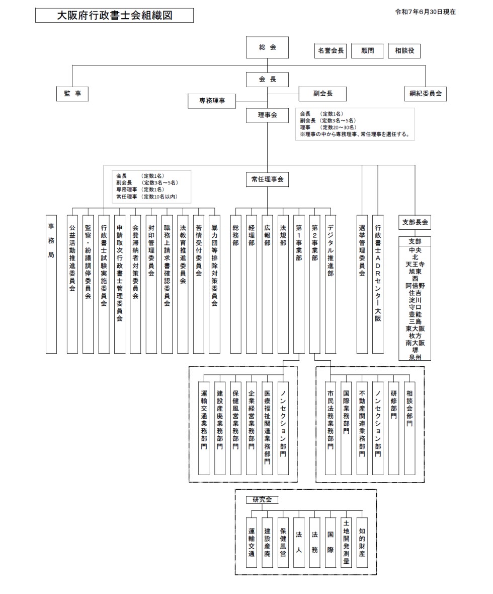大阪府行政書士会組織図