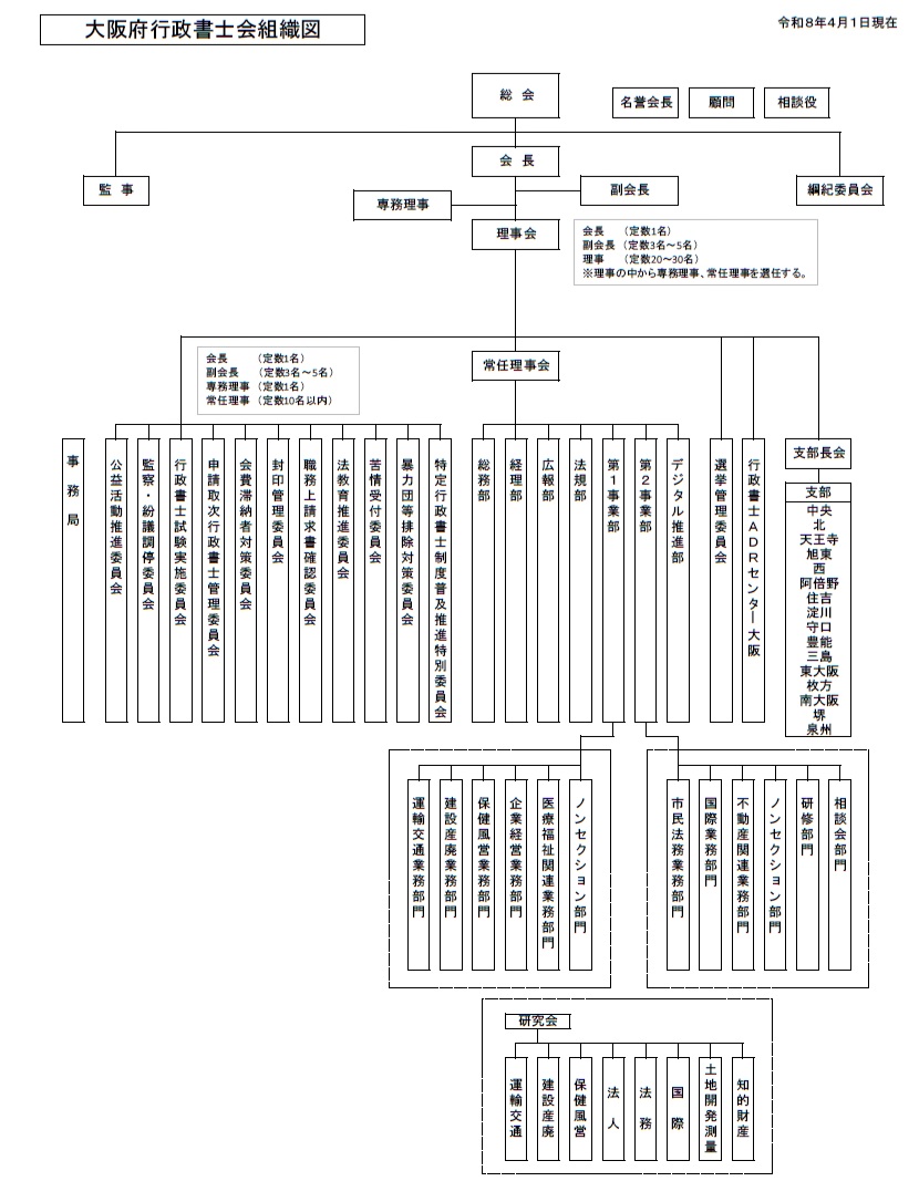 大阪府行政書士会組織図